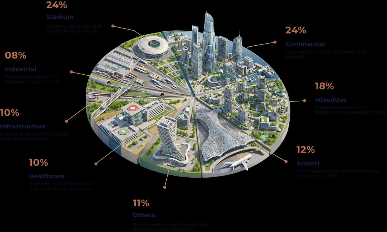 Industry Sectors Project Map